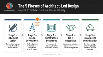 Five AIA architectural design phases from schematic design to construction administration