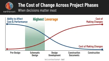 MacLeamy Curve showing cost of changes versus design phase timeline