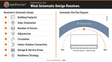 Schematic design resolved decisions checklist with passive solar orientation diagram