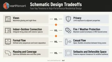 Four schematic design tradeoff comparisons for luxury home site planning