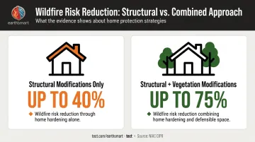 Wildfire mitigation risk reduction comparison showing 40 percent and 75 percent outcomes