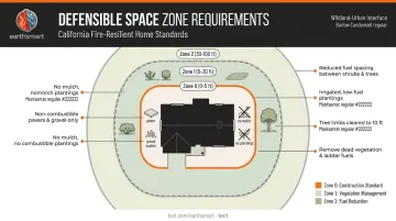 Zone 0 noncombustible five-foot perimeter design requirements versus defensible space zones