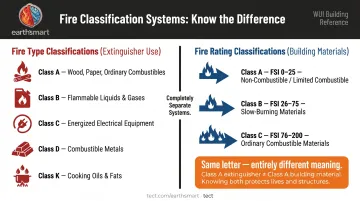 Fire type classifications versus fire rating classifications side-by-side comparison infographic