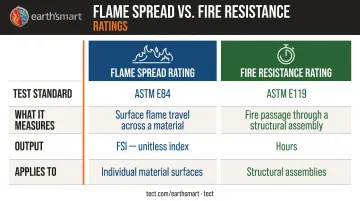 Flame spread rating versus fire resistance rating comparison table ASTM E84 and ASTM E119