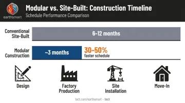 Modular versus site-built construction timeline comparison showing 30 to 50 percent schedule reduction