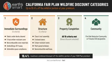 Four wildfire hardening discount categories with 12 qualifying criteria breakdown