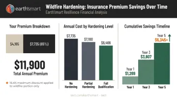 Wildfire hardening discount savings calculation showing five-year cumulative premium reduction