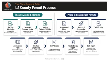 Two-phase Altadena rebuild permit process flow from zoning to construction approval