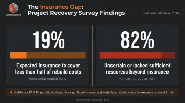 Eaton Fire insurance gap statistics showing homeowner coverage shortfall data