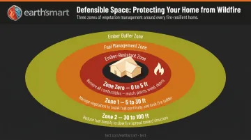 Three-zone defensible space layout diagram Zone Zero Zone 1 Zone 2 distances