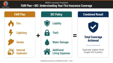 FAIR Plan plus DIC policy combination coverage breakdown and cost comparison