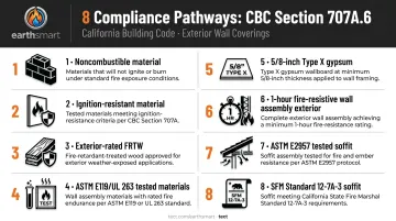 Eight CBC Section 707A.6 eave assembly compliance pathways comparison chart