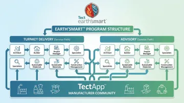Tect Earth'smart program showing two service paths and TectApp manufacturer network