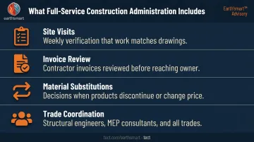 Full-service architect construction administration four responsibilities breakdown infographic