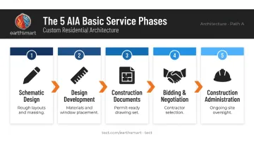 Five AIA custom home design phases from schematic design to construction administration