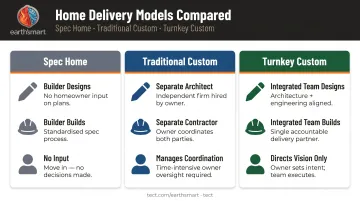 Three custom home delivery models comparison chart spec traditional and turnkey