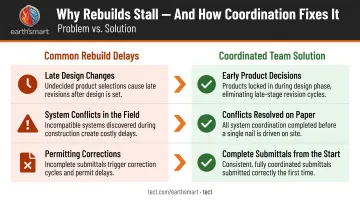 Three main causes of rebuild delay and cost overrun with coordinated team solution infographic