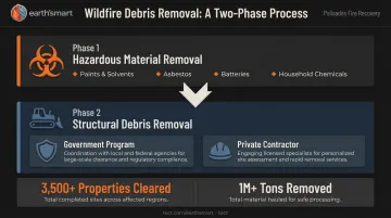 Two-phase wildfire debris removal process flow from EPA hazmat to Army Corps structural clearance
