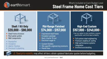 Three-tier steel frame home cost breakdown from kit to custom build
