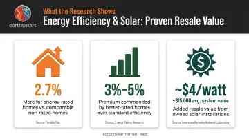 Net zero home resale value premium statistics comparison infographic