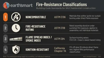 Fire resistance classification hierarchy from noncombustible to Class A flame spread ratings