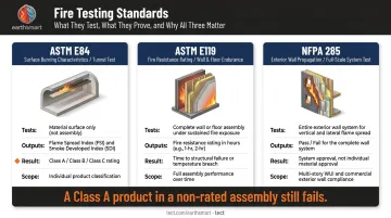 ASTM E84 versus ASTM E119 and NFPA 285 fire testing standards comparison for insulation assemblies