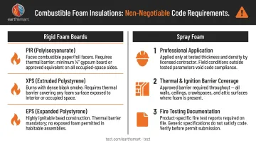 Spray foam and rigid foam insulation combustibility requirements and thermal barrier compliance checklist