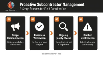 Four-step proactive subcontractor management process flow for home construction