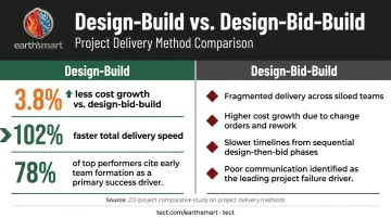 Design-build versus design-bid-build delivery performance comparison statistics infographic