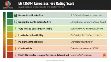 Euroclass EN 13501-1 fire rating scale A1 through F cladding classification chart