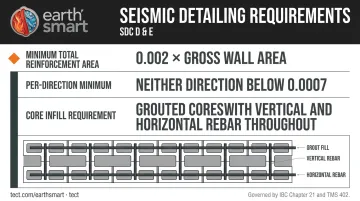 Reinforced CMU seismic design requirements for Southern California Seismic Design Categories D and E