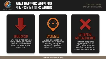 Fire pump sizing consequences undersized oversized and unengineered outcomes comparison infographic