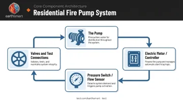 Four core components of residential fire pump system labeled diagram