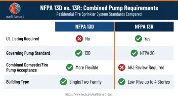 NFPA 13D versus NFPA 13R combined fire pump requirements comparison table infographic