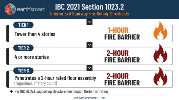 IBC interior exit stairway fire-rating requirements by story count diagram