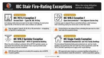 Four IBC code exceptions that eliminate stair fire-rating requirements with conditions