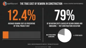 Construction rework cost statistics showing design errors cause 79 percent of deviations
