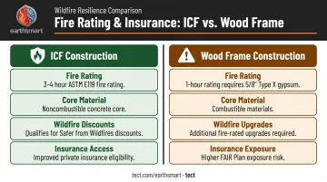 ICF home fire resistance benefits versus wood frame construction comparison chart