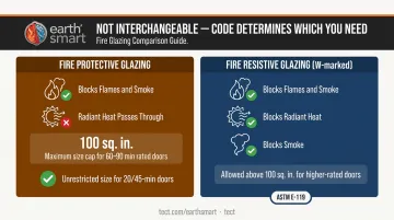Fire protective versus fire resistive glazing size limits comparison by door rating