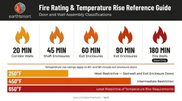 Fire door rating levels from 20 to 180 minutes with temperature rise tiers