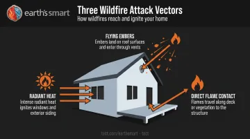Three wildfire home ignition attack vectors embers radiant heat direct flame infographic