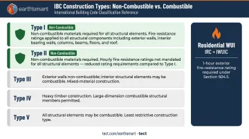 IBC construction type classifications Type I through V fire resistance and combustibility comparison