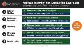 Non-combustible wall assembly layer by layer material comparison chart for WUI construction