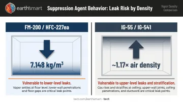 FM-200 versus inert gas blend vapor density and leak vulnerability comparison infographic