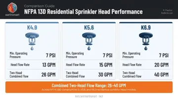 NFPA 13D residential sprinkler K-factor flow and pressure requirements comparison chart