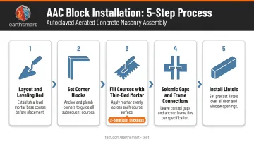 5-step AAC block installation process flow from layout to lintel installation