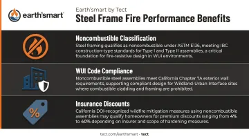 Steel frame home wildfire protection benefits noncombustibility WUI compliance insurance discounts