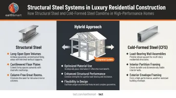 Structural steel versus cold-formed steel hybrid system residential construction diagram
