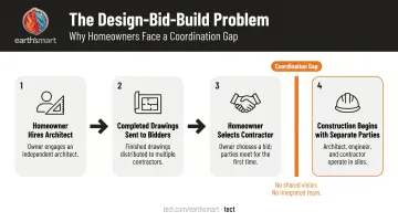 Four-step design-bid-build process flow showing architect contractor homeowner handoff gaps