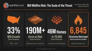 Wildland-Urban Interface growth statistics showing 46 million homes at wildfire risk